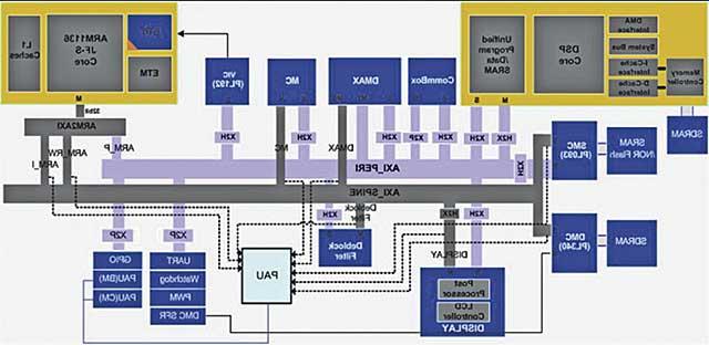 Video ARM DSP